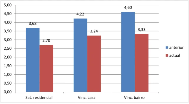 Gráfico 3.1-  comparação da satisfação residencial actual/ anterior e vinculação  anterior/actual  