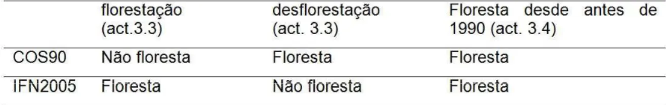 Tabela 1 - Classificação dos fotopontos para a estimativa das áreas de florestação e desflorestação