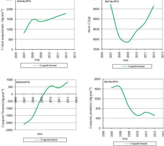 Figura 6 - Simulação da evolução do sequestro de carbono no período 2008-2012 correspondente às áreas de  Gestão Florestal de eucalipto (act