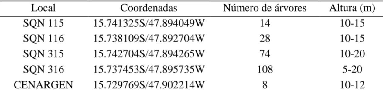 Tabela 1: Locais de coleta de frutos de mogno em Brasília/DF. 