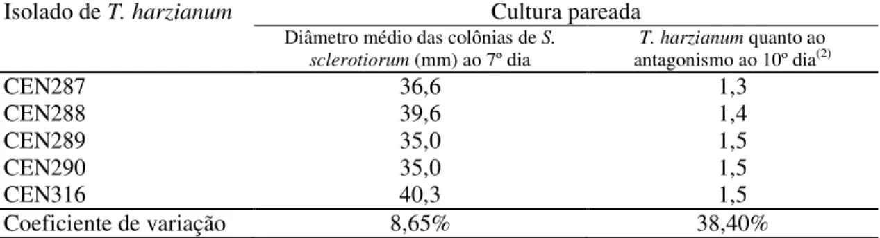 Tabela  1  –  Antagonismo  in  vitro  (cultura  pareada)  de  Trichoderma  harzianum  contra  Sclerotinia sclerotiorum (1) 