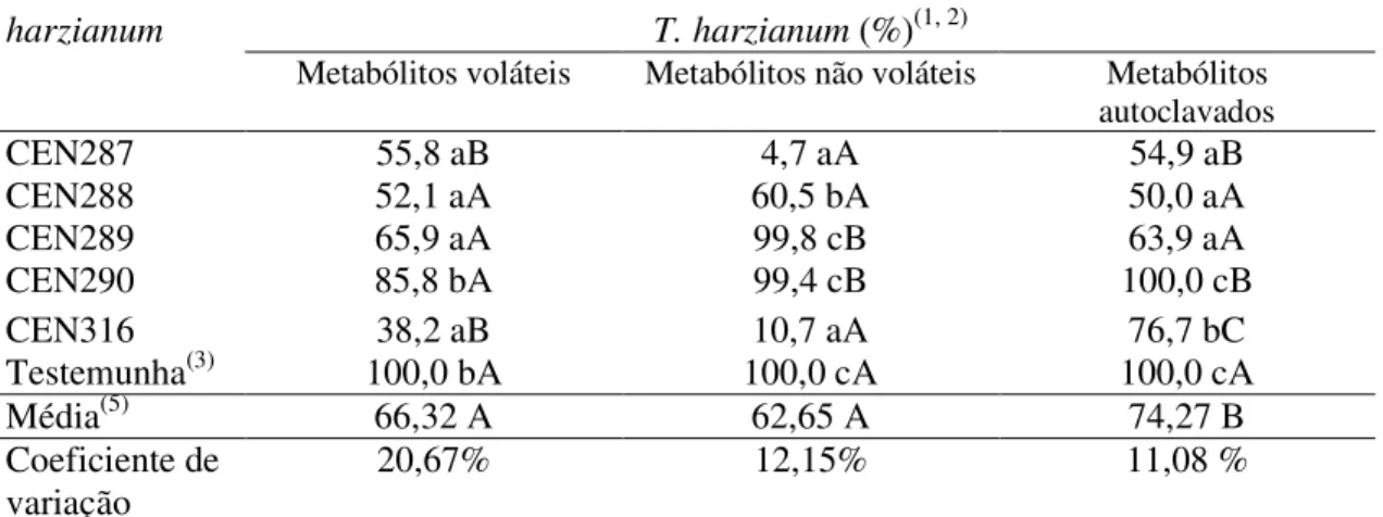 Tabela  2  –  Efeito  inibidor  de  metabólitos  voláteis,  não  voláteis  e  autoclavados  de  Trichoderma harzianum sobre o crescimento de Sclerotinia sclerotiorum