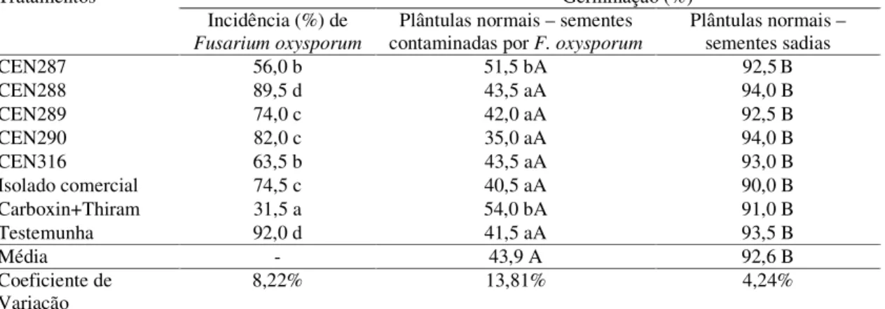 Tabela  3  -  Incidência  de  Fusarium  oxysporum  em  sementes  e  plântulas  de  feijão  ‘BRS  Valente’  tratadas  com  Trichoderma  harzianum  e  o  respectivo  efeito  de  cada  tratamento  sobre a germinação de sementes contaminadas e não contaminadas