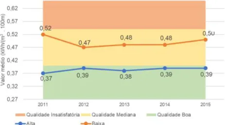 Figura 12 - Evolução histórica da eficiência energética das instalações elevatórias, sistemas de abastecimento de  água (fonte: ERSAR, RASARP 2016, ADENE, 2018) 