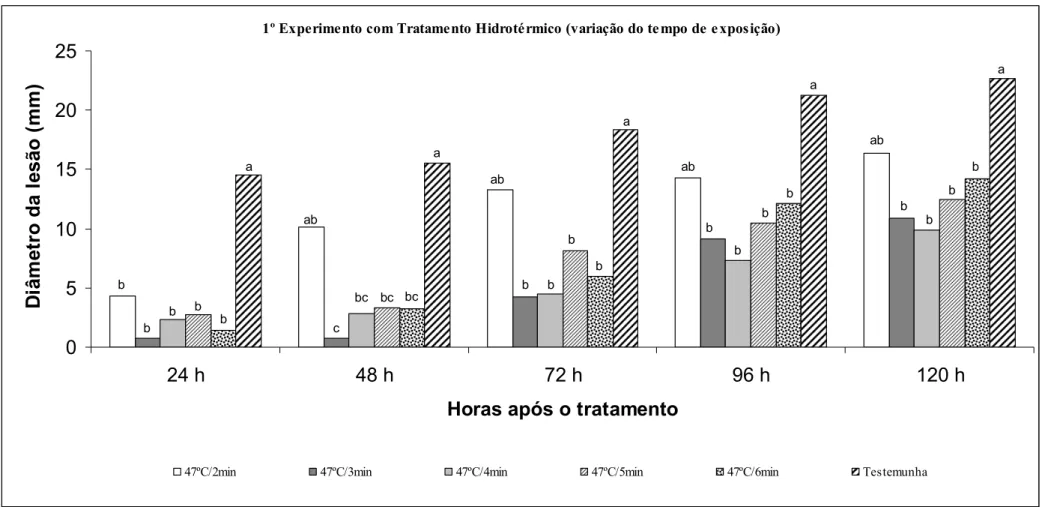 Figura 12. Diâmetro de lesões em frutos de maracujá-amarelo inoculados com Colletotrichum gloeosporioides (10 6  conídios/mL) e submetidos ao tratamento hidrotérmico  a 47ºC por diferentes tempos de exposição (2, 3, 4, 5 e 6 min)