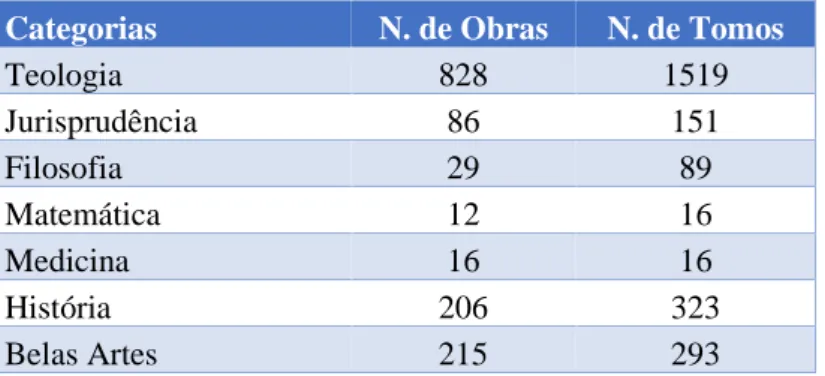 Tabela 1- Relação das classes da livraria do mosteiro de São Bento da Vitória  Categorias  N