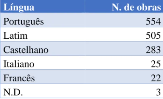 Tabela 3 - Relação de línguas dos livros do mosteiro de São Bento da Vitória 