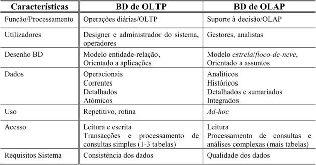 Tabela 2.1 Principais diferenças entre BD de OLTP e BD de OLAP 