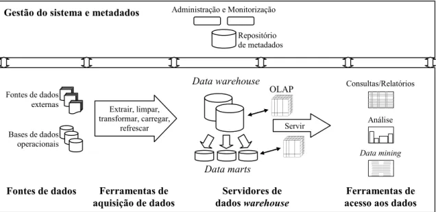 Figura 2.2 Arquitectura típica de SDW 