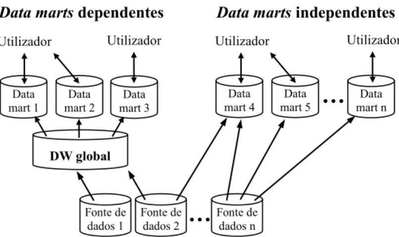 Figura 2.4 Data marts dependentes e data marts independentes 