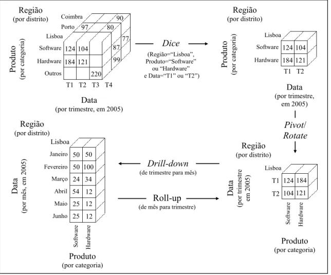 Figura 2.8 Exemplo de sessão OLAP 