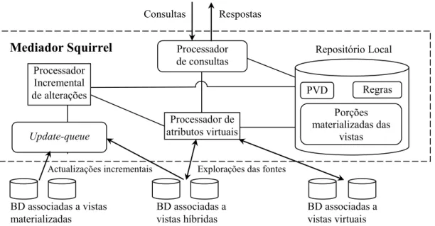 Figura 4.2 Arquitectura do mediador Squirrel  