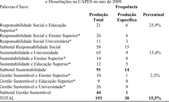 Tabela 4 – Responsabilidade Social e Sustentabilidade na Educação Superior- Teses  e Dissertações na CAPES no ano de 2009 