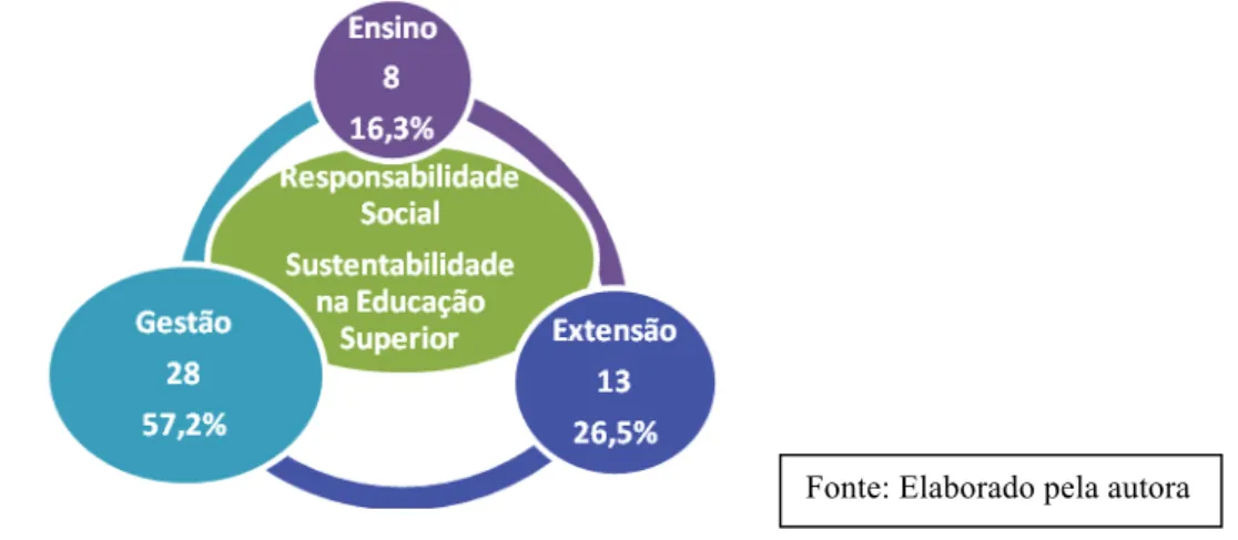 Figura 1 – Total absolto e percentual das produções da CAPES (2009) e da GUNI (2010 e até abril de  2011)  nas  categorias  da  Responsabilidade  Social  e  da  Sustentabilidade  na  Educação  Superior  no  Ensino,  na  Extensão e na Gestão
