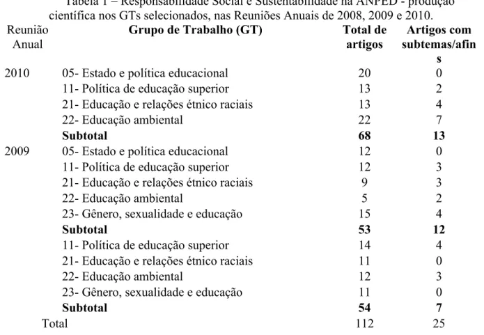 Tabela 1 – Responsabilidade Social e Sustentabilidade na ANPED - produção  científica nos GTs selecionados, nas Reuniões Anuais de 2008, 2009 e 2010