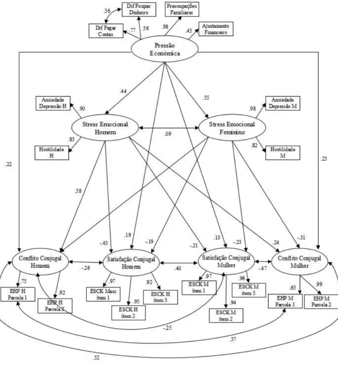 Figura 2. Modelo estrutural com efeitos directos e mediadores da pressão económica com stress emocional,  conflito e satisfação de ambos os elementos do casal