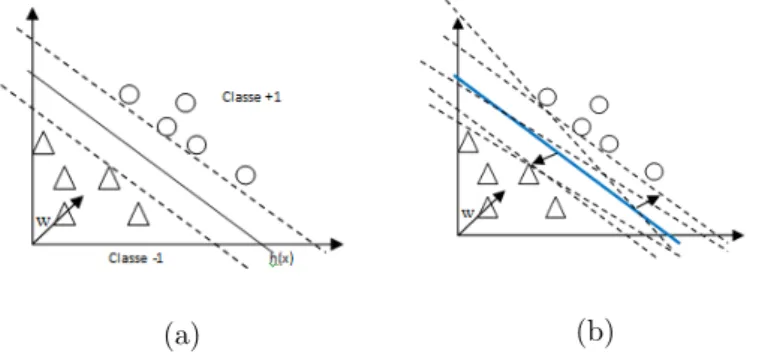 Figura 4.1: (a) Ilustra¸c˜ ao de hiperplano h(x), que separa linearmente as duas classes {−1, +1}, (b) O melhor hiperplano ´ e aquele que tem margem m´ axima e est´ a representado pela linha azul.
