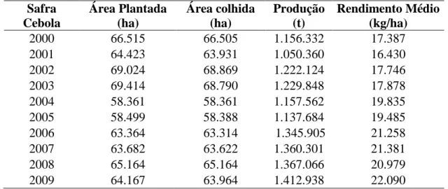 Tabela 2.4. Produção Agrícola da Cebola no Brasil. 2000-2009. 