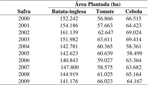 Tabela 2.5. Comparativo entre as Safras 2009 e 2010 de Cebola.   Safra   2009  Safra  2010  Variação  (%) 