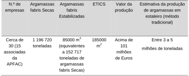 Tabela 1: Sector das Argamassas em Portugal (Fonte: APFAC)  [5]