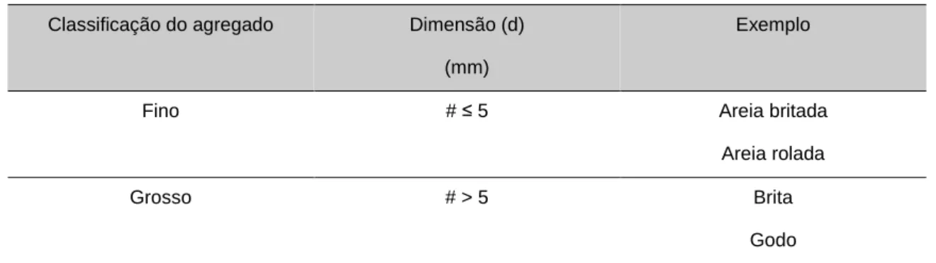 Tabela 13: classificação de agregados de acordo com as dimensões (d)  Classificação do agregado  Dimensão (d) 