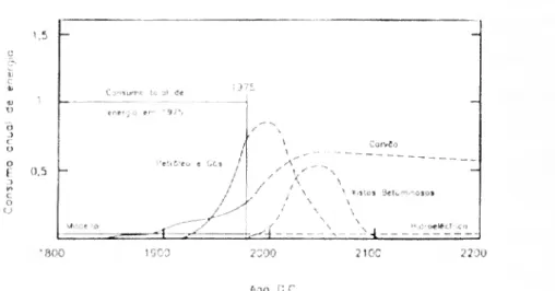 Fig. 8 - Outra forma de demonstração do consumo mundial futuro. As necessidades serão  parcialmente cobertas por novas fontes: nuclear, geotermal, solar 