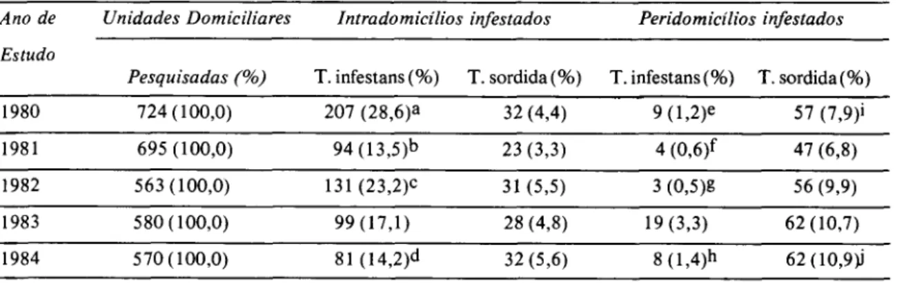 Tabela  1  -  Prevalência  de  infestação  intra  e peridom iciliar detectada pelas  duas  equipes  UnB  e  S U C A M  de  form a  conjunta  na  área  rural  de  M am baí -   GO (1980-1984).