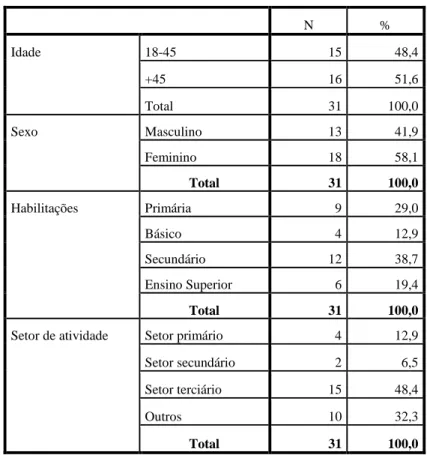 Tabela 1- Perfil sociodemográfico da amostra 