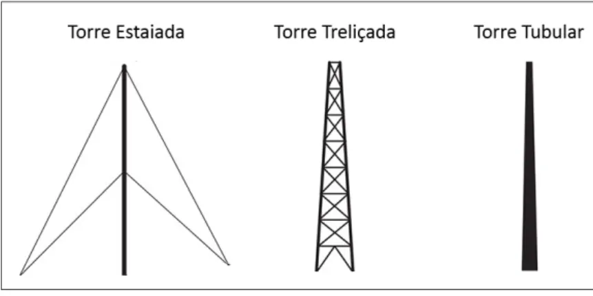 Figura 3.4: Tipos de torres para turbinas eólicas [12].