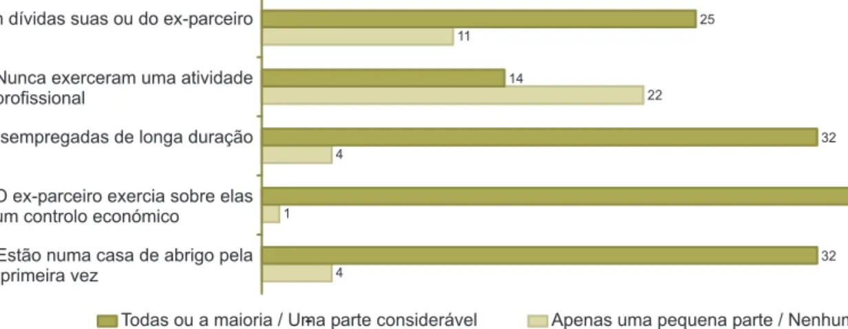 Figura 3.5 Caracterização adicional das utentes acolhidas em 2013: situações mais frequentes à entrada na casa de abrigo (n = 36)