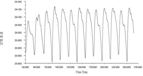 Fig. 11: Evolução da temperatura no centro da sala, ao longo do tempo (s). 