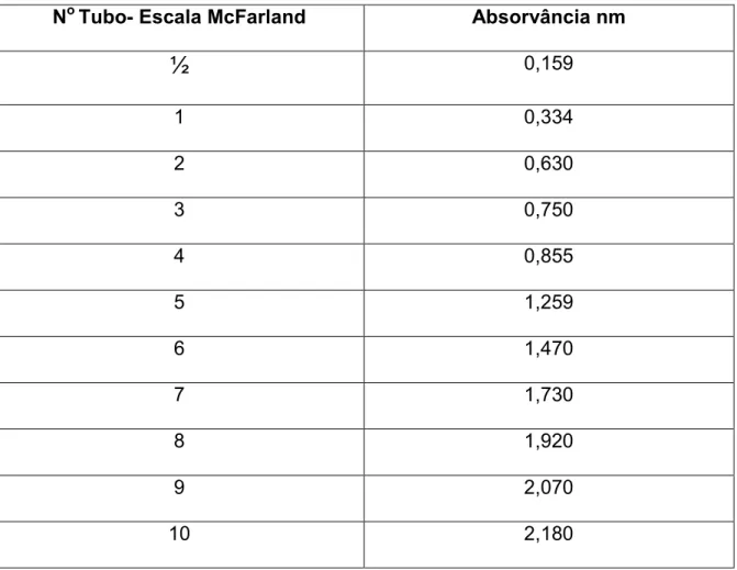 Tabela  4-  Padrão  de  absorvância  em  OD  (densidade  óptica)  –  culturas  representativas de acordo com a escala nefelométrica de McFarland 