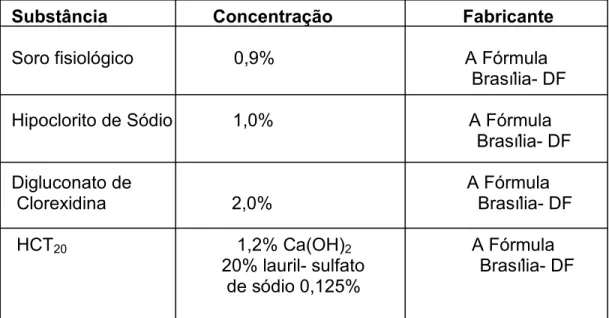 Tabela 1 – Substâncias auxiliares durante o preparo químico-mecânico do  sistema de canais radiculares   