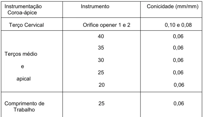 Tabela  2  –  Seqüência  da  Técnica  de  Preparo  do  Canal  Radicular  com  Sistema rotatório K3-Endo ® 