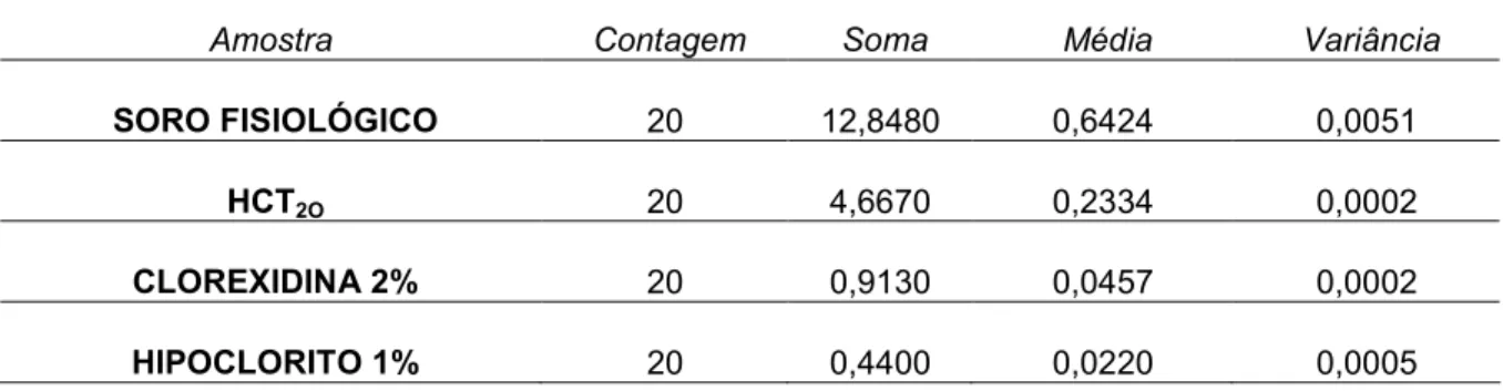 Tabela  5  -  Médias  da  densidade  óptica  (DO)  do  meio  de  cultura  BHI  contendo  raspas    de  dentina  de  incisivos  humanos  contaminados  por  E