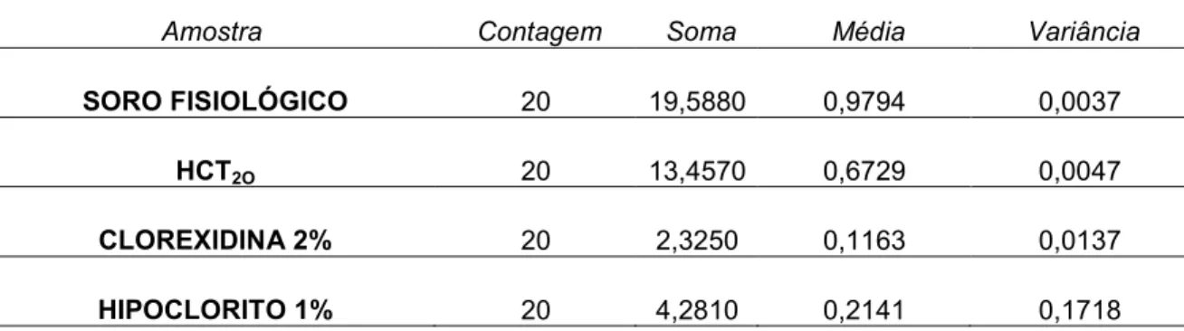 Tabela  9  -  Médias  da  densidade  óptica  (DO)  do  meio  de  cultura  BHI  contendo  raspas    de  dentina  de  incisivos  humanos  contaminados  por  E