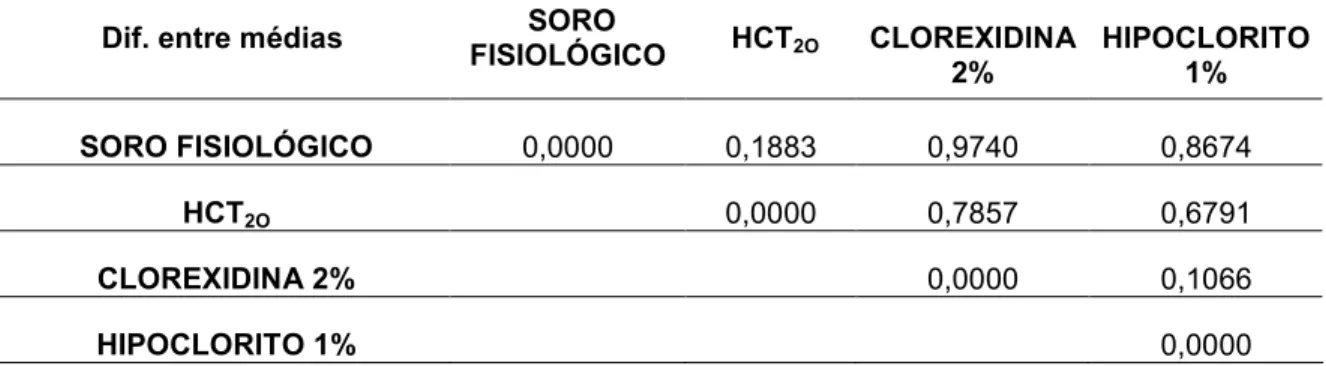 Tabela    12  -  Diferença  mínima  significante  entre  as  médias  de  DO  das  substâncias  irrigadoras testadas - tempo de 7 dias 