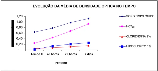 Gráfico 1 -  Evolução da média de densidade óptica (DO) nos intervalos de tempo  analisados 