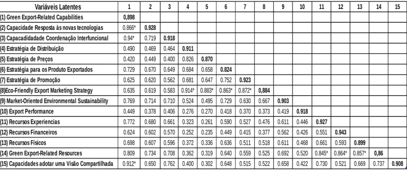 Tabela II – Matriz de Correlação