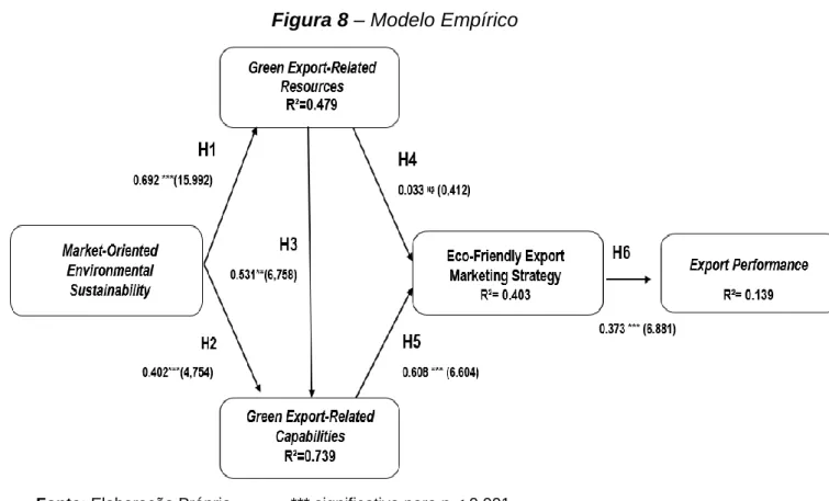 Figura 8 – Modelo Empírico 