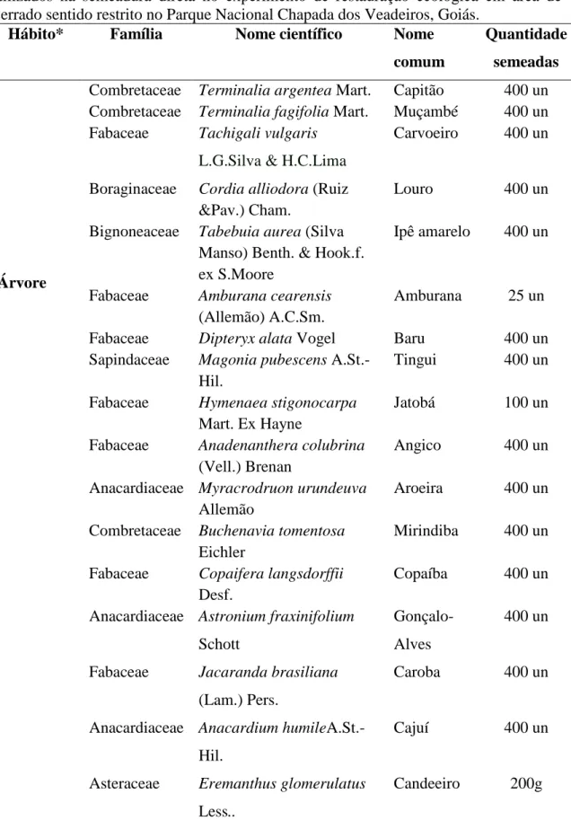 Tabela 1. Hábito e quantidade de diásporos das espécies nativas por parcela (20x20 m)  utilizados  na  semeadura  direta  no  experimento  de  restauração  ecológica  em  área  de  Cerrado sentido restrito no Parque Nacional Chapada dos Veadeiros, Goiás