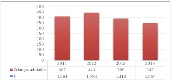 Gráfico 1 – Número de Crianças adotadas entre 2011 até 2014