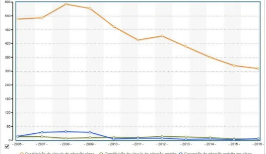 Gráfico 4- Processos findos da Adoção 