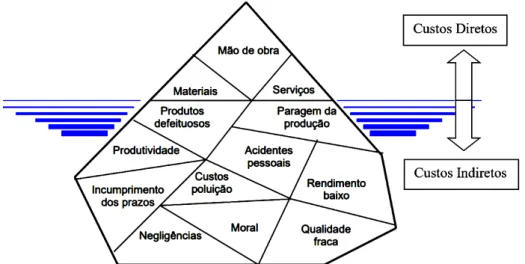 Figura 2.7: Iceberg dos Custos da Manutenção [11]