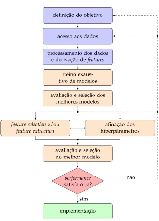 Figura 4.6: Proposta de workflow de um projeto de Machine Learning [36]