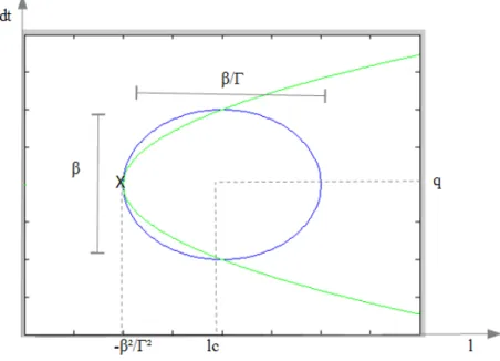 Figura 5.5: A parte real do retrato de fases do sistema intercepta a circunferência (em azul) em, pelo menos, dois pontos