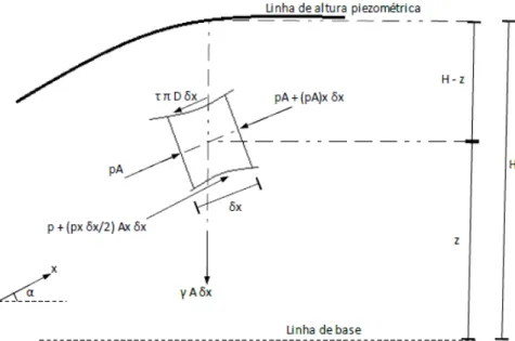 Figura 3.4: diagrama de corpo livre para seção transversal de um elemento de fluido no interior de uma tubulação
