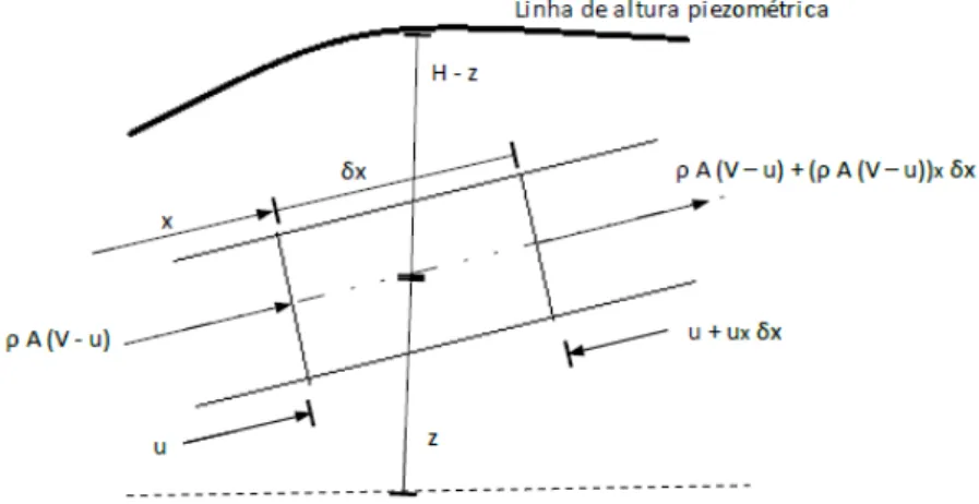 Figura 3.5: Volume de controle para equação da continuidade