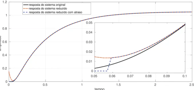 Figura 2.1: Compara¸ c˜ ao da resposta ao degrau entre o modelo original, (2.9) e (2.10) poder ser encontrada em tempo polinomial