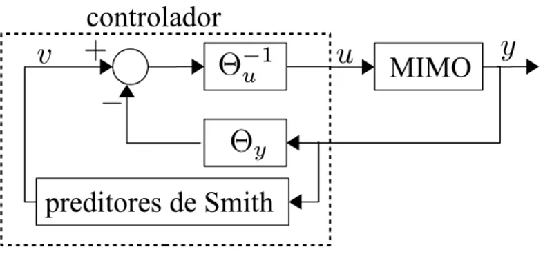 Figura 3.5: Estrutura de controle utilizada no caso MIMO com atrasos
